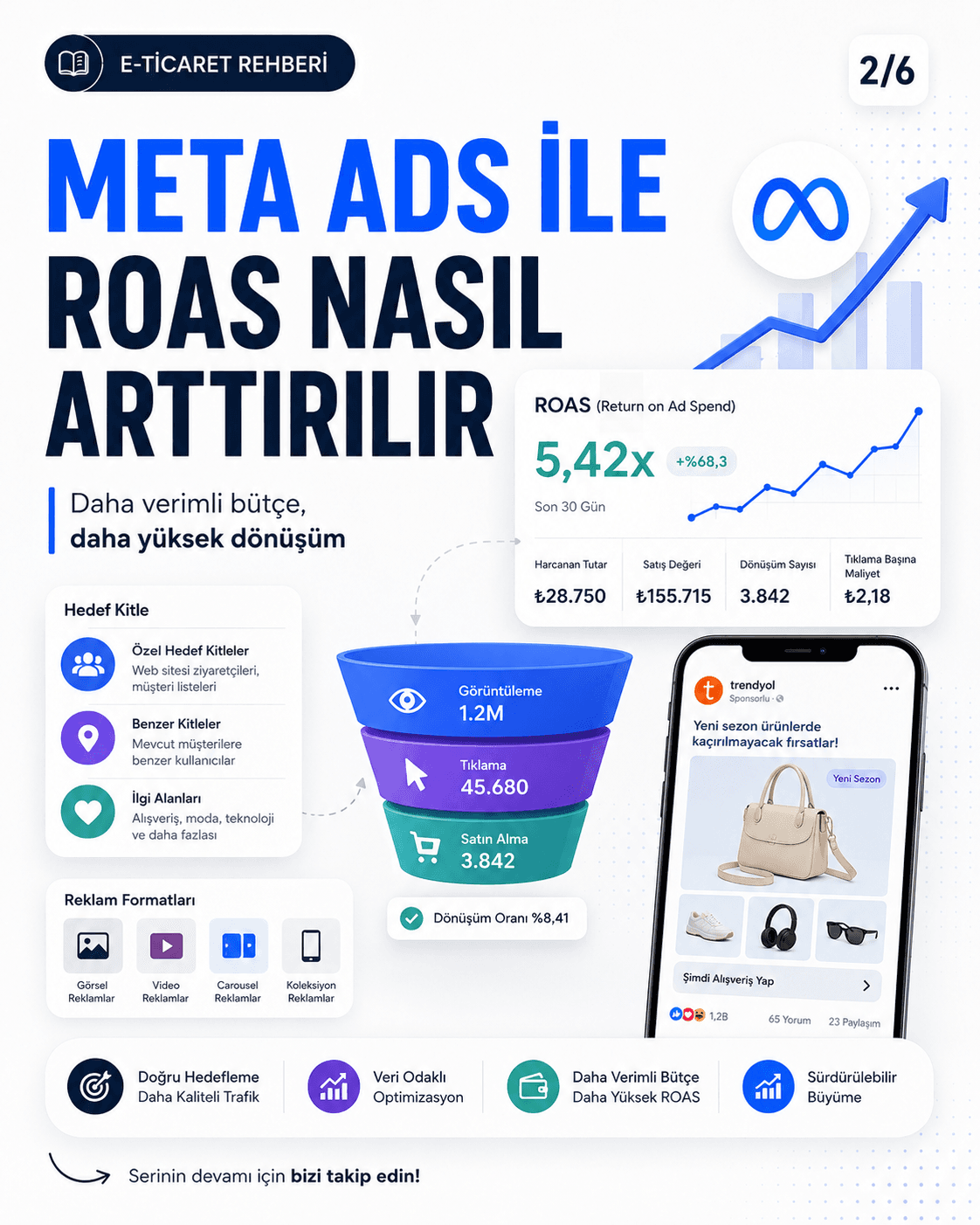 Meta Ads ile ROAS Nasıl Artırılır?